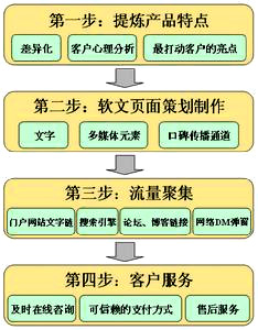 軟文營(yíng)銷(xiāo),軟文推廣,軟文外鏈建設(shè)